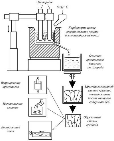 Кремний для производства цемента